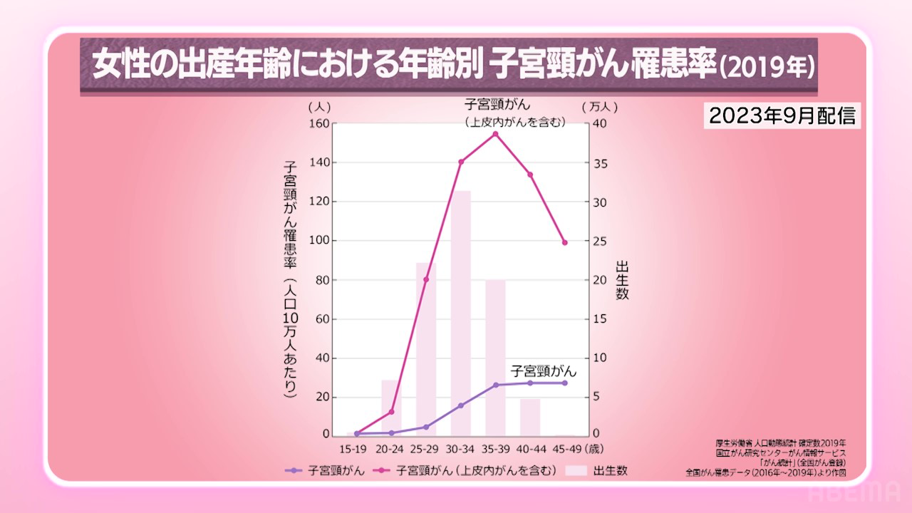 女性の出産年齢における年齢別子宮頸がん罹患率（2019）| グラフ