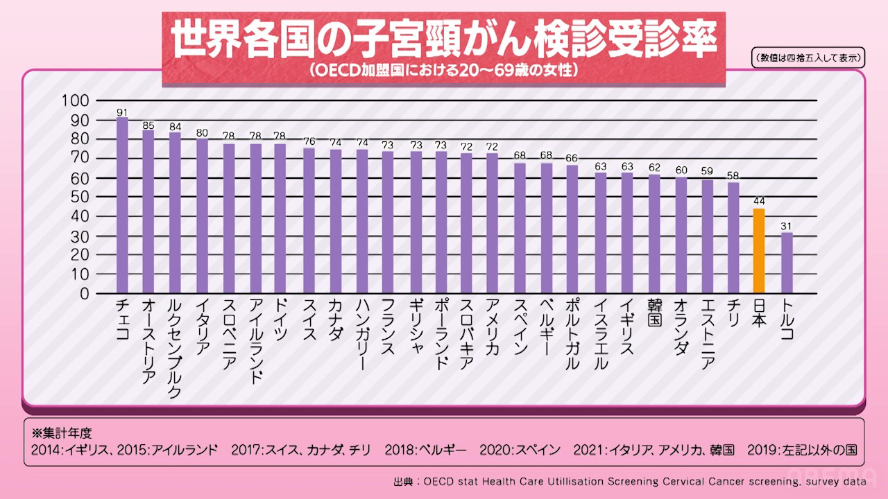 世界各国の子宮頸がん検診受診率（OECD加盟国における20～69歳の女性） | グラフ