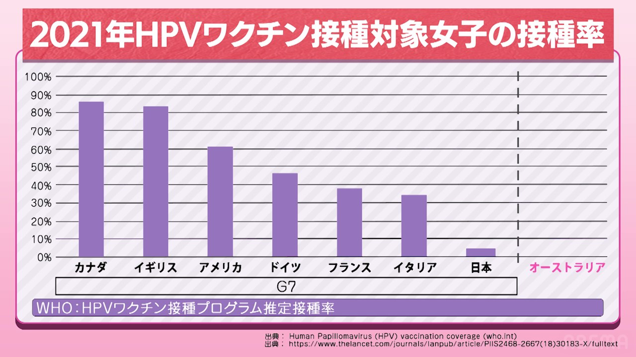 2021年HPVワクチン接種対象女子の接種率（WHO：HPVワクチン接種プログラム推定接種率） | グラフ