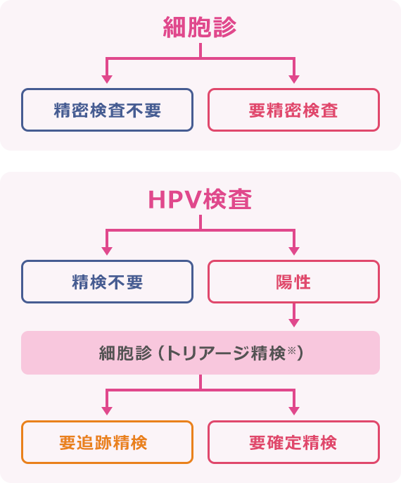 表：細胞診（「精密検査不要」「要精密検査」） 表：HPV検査（「精検不要」「陽性」）→陽性の場合：細胞診（トリアージ精検）（「要追跡精検」「要確定精検」）