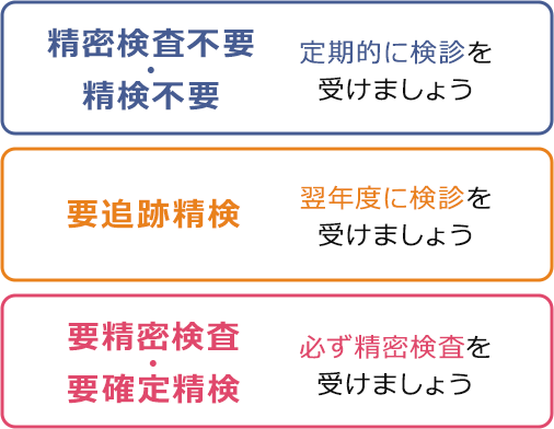 「精密検査不要・精検不要」の場合：定期的に検診を受けましょう
「要追跡精検」の場合：翌年度に検診を受けましょう
「要精密検査・要確定精検」の場合：必ず精密検査を受けましょう