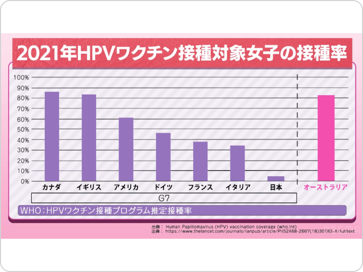 ゆうこすと若手注目女優が子宮頸がんを学ぶ | 日本のHPVワクチン接種率はまだ低いが、G7主要国では接種が広まっている