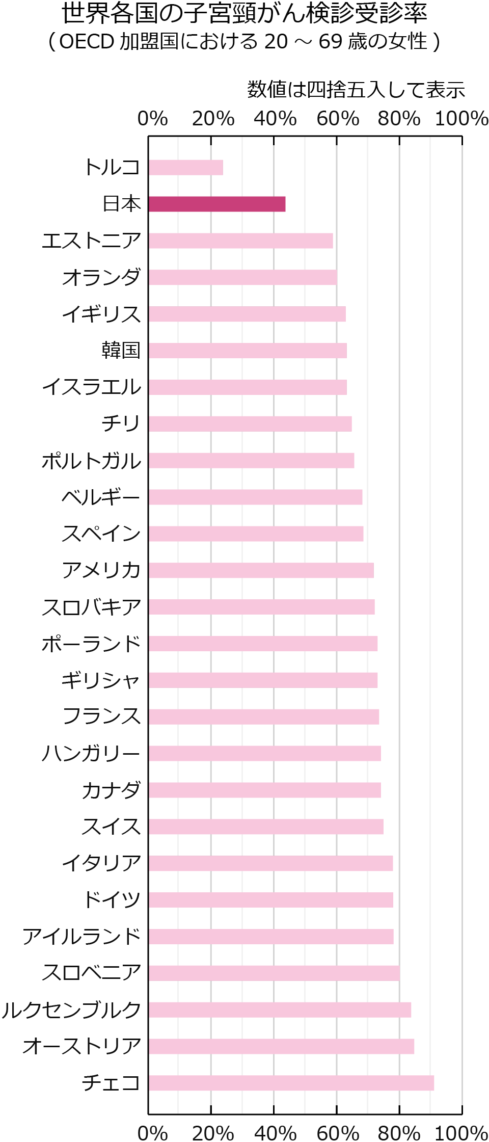 棒グラフ：世界各国の子宮頸がん検診受診率（OECD 加盟国における20~69歳の女性）