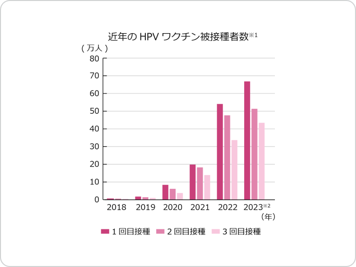 HPVワクチン | HPVワクチンを接種している人はどれくらい？